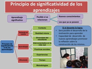 Principio de significatividad de los
aprendizajes
Aprendizaje
significativo
Posible si se
relacionan
Nuevos conocimientos
Los que ya se poseen
Si el docente lo logra:
• Sera posible el desarrollo de la
motivación para aprender
• Capacidad de desarrollo de
nuevos aprendizajes promover
la reflexión sobre la
construcción de los mismos.Principio de
significativida
d de los
aprendizajes
Teniendo en
cuenta
Contexto
Realidad misma
Diversidad del
estudiante
Aprendizajes
Interconectados en la
vida real
Practicas sociales
Ofreciendo
Experiencias
Tiempo
Metodologías
 