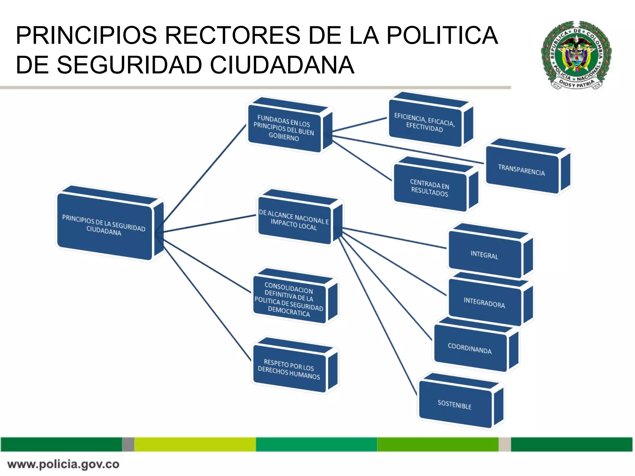 PRINCIPIOS RECTORES DE LA POLITICA
DE SEGURIDAD CIUDADANA
 