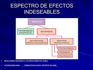 ESPECTRO DE EFECTOS
INDESEABLES
REACCIONES ADVERSAS A LOS MEDICAMENTOS (RAMs)
FOTOSENSIBILIDAD …… FARMACOVIGILANCIA. REPORTE DE RAMs
 