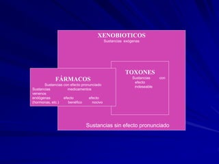 XENOBIOTICOS
Sustancias exógenas
TOXONES
Sustancias con
efecto
indeseable
FÁRMACOS
Sustancias con efecto pronunciado
Sustancias medicamentos
venenos
endógenas efecto efecto
(hormonas, etc.) benéfico nocivo
Sustancias sin efecto pronunciado
 
