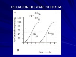 RELACION DOSIS-RESPUESTA
 