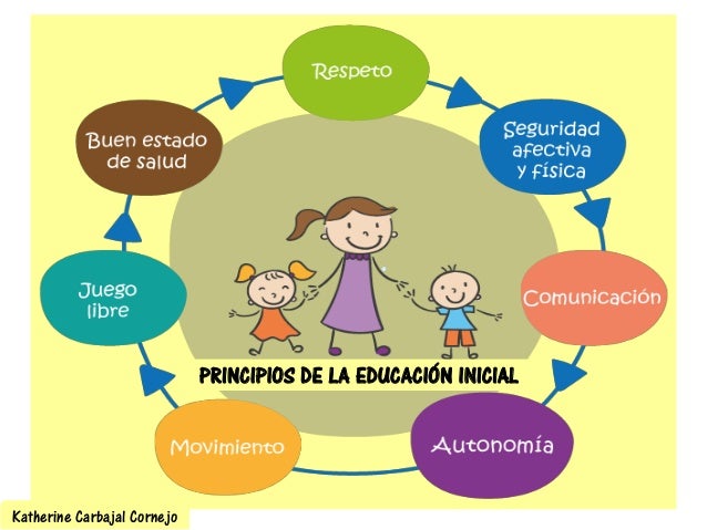 Principios y enfoques del nivel inicial