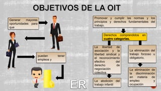 La libertad de
asociación y la
libertad sindical y
el reconocimiento
efectivo del
derecho de
negociación
colectiva
Generar mayores
oportunidades para
que
Promover y cumplir las normas y los
principios y derechos fundamentales del
trabajo.
Derechos comprendidos en
cuatro categorías.
La eliminación del
trabajo forzoso u
obligatorio,
La abolición del
trabajo infantil
La eliminación de
la discriminación
en materia de
empleo y
ocupación
puedan tener
empleos y
 