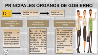 OIT Realiza su trabajo
a través
3 órganos
fundamentales
Conferencia
Internacional del
Trabajo
Consejo de
Administración
Oficina Internacional de
Trabajo
Establece las
normas
internacionales del
trabajo y define las
políticas generales
de la Organización
Es el órgano
ejecutivo de la OIT
y se reúne tres
veces al año en
Ginebra. Toma
decisiones sobre
la política de la
OIT y establece el
programa y el
presupuesto
Es responsable
por el conjunto de
actividades de la
OIT, que lleva a
cabo bajo la
supervisión del
Consejo de
Administración y la
dirección
del Director
General
 