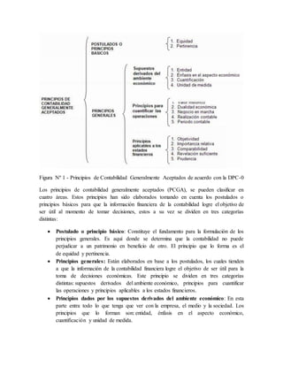 Figura Nº 1 - Principios de Contabilidad Generalmente Aceptados de acuerdo con la DPC-0 
Los principios de contabilidad generalmente aceptados (PCGA), se pueden clasificar en 
cuatro áreas. Estos principios han sido elaborados tomando en cuenta los postulados o 
principios básicos para que la información financiera de la contabilidad logre el objetivo de 
ser útil al momento de tomar decisiones, estos a su vez se dividen en tres categorías 
distintas: 
 Postulado o principio básico: Constituye el fundamento para la formulación de los 
principios generales. Es aquí donde se determina que la contabilidad no puede 
perjudicar a un patrimonio en beneficio de otro. El principio que lo forma es el 
de equidad y pertinencia. 
 Principios generales: Están elaborados en base a los postulados, los cuales tienden 
a que la información de la contabilidad financiera logre el objetivo de ser útil para la 
toma de decisiones económicas. Este principio se dividen en tres categorías 
distintas: supuestos derivados del ambiente económico, principios para cuantificar 
las operaciones y principios aplicables a los estados financieros. 
 Principios dados por los supuestos derivados del ambiente económico: En esta 
parte entra todo lo que tenga que ver con la empresa, el medio y la sociedad. Los 
principios que lo forman son: entidad, énfasis en el aspecto económico, 
cuantificación y unidad de medida. 
 