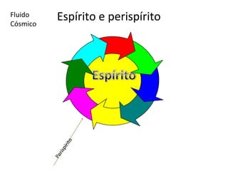 Espírito e perispírito
Perispírito
Fluido
Cósmico
 