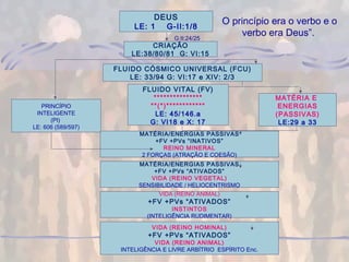 O princípio era o verbo e o
verbo era Deus”.
DEUS
LE: 1 G-II:1/8
CRIAÇÃO
LE:38/80/81 G: VI:15
G:II:24/25
FLUIDO CÓSMICO UNIVERSAL (FCU)
LE: 33/94 G: VI:17 e XIV: 2/3
FLUIDO VITAL (FV)
***************
**(*)************
LE: 45/146.a
G: VI18 e X: 17
MATÉRIA E
ENERGIAS
(PASSIVAS)
LE:29 a 33
MATÉRIA/ENERGIAS PASSIVAS
+FV +PVs “INATIVOS”
REINO MINERAL
2 FORÇAS (ATRAÇÃO E COESÃO)
MATÉRIA/ENERGIAS PASSIVAS
+FV +PVs “ATIVADOS”
VIDA (REINO VEGETAL)
SENSIBILIDADE / HELIOCENTRISMO
VIDA (REINO ANIMAL)
+FV +PVs “ATIVADOS”
INSTINTOS
(INTELIGÊNCIA RUDIMENTAR)
VIDA (REINO HOMINAL)
+FV +PVs “ATIVADOS”
VIDA (REINO ANIMAL)
INTELIGÊNCIA E LIVRE ARBÍTRIO ESPÌRITO Enc.
PRINCÍPIO
INTELIGENTE
(PI)
LE: 606 (589/597)
 