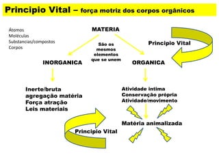 Principio Vital – força motriz dos corpos orgânicos
MATERIA
INORGANICA ORGANICA
Principio Vital
Matéria animalizada
São os
mesmos
elementos
que se unem
Inerte/bruta
agregação matéria
Força atração
Leis materiais
Principio Vital
Atividade intima
Conservação própria
Atividade/movimento
Átomos
Moléculas
Substancias/compostos
Corpos
 