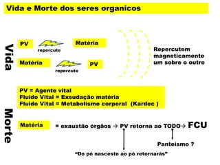 Vida e Morte dos seres organicos
PV
Matéria
Matéria
PV
Repercutem
magneticamente
um sobre o outro
PV = Agente vital
Fluido Vital = Exsudação matéria
Fluido Vital = Metabolismo corporal (Kardec )
VidaMorte
Matéria = exaustão órgãos  PV retorna ao TODO FCU
Panteísmo ?
repercute
repercute
“Do pó nasceste ao pó retornarás”
 