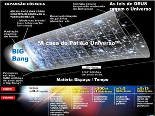 Matéria /Espaço / Tempo
“A casa do Pai é o Universo”
As leis de DEUS
regem o Universo
BIG
Bang
400 MIL ANOS IONS CARGA
NEGATIVA BLOQUEAVAM A
PASSAGEM DE LUZ
 