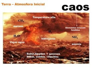 caos
Subst.liquidas  gasosas
Subst. solidas liquidas
Temperatura alta
Terra – Atmosfera Inicial
Elementos estavam
fundidos
metano
hidrogenio
Vapor agua
amonia
 