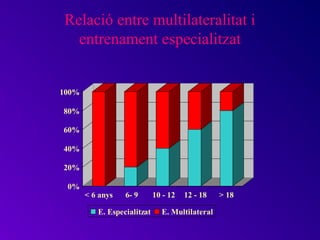 Relació entre multilateralitat i
  entrenament especialitzat


100%

80%

60%

40%

20%

 0%
       < 6 anys   6- 9       10 - 12   12 - 18   > 18

          E. Especialitzat     E. Multilateral
 