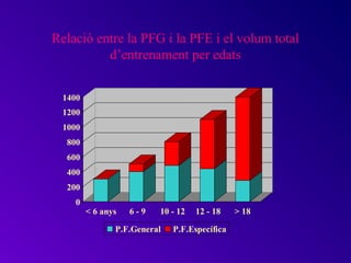 Relació entre la PFG i la PFE i el volum total
          d’entrenament per edats


  1400
  1200
  1000
   800
   600
   400
   200
     0
         < 6 anys   6-9   10 - 12   12 - 18    > 18

                P.F.General   P.F.Específica
 