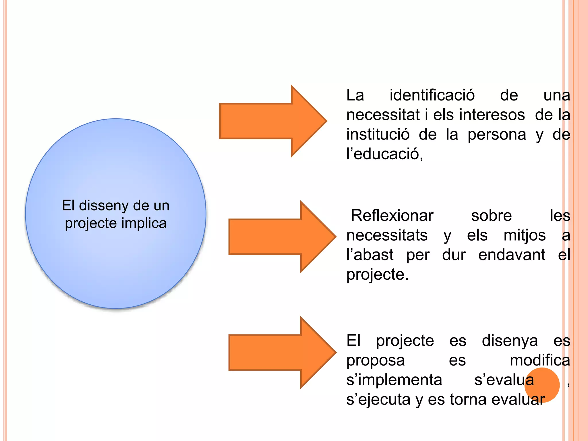 El disseny de un
projecte implica
La identificació de una
necessitat i els interesos de la
institució de la persona y de
l’educació,
Reflexionar sobre les
necessitats y els mitjos a
l’abast per dur endavant el
projecte.
El projecte es disenya es
proposa es modifica
s’implementa s’evalua ,
s’ejecuta y es torna evaluar
 