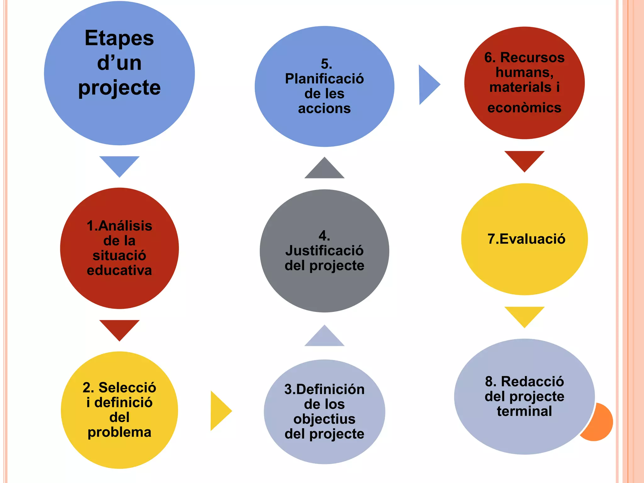 Etapes
d’un
projecte
1.Análisis
de la
situació
educativa
2. Selecció
i definició
del
problema
3.Definición
de los
objectius
del projecte
4.
Justificació
del projecte
5.
Planificació
de les
accions
6. Recursos
humans,
materials i
econòmics
7.Evaluació
8. Redacció
del projecte
terminal
 