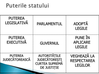 PUTEREA
 LEGISLATIVĂ     PARLAMENTUL       ADOPTĂ
                                    LEGILE

  PUTEREA                           PUNE ÎN
 EXECUTIVĂ         GUVERNUL        APLICARE
                                    LEGILE

    PUTEREA        AUTORITĂȚILE   VEGHEAZĂ LA
JUDECĂTOREASCĂ    JUDECĂTOREȘTI   RESPECTAREA
                 CURTEA SUPREMĂ
                                    LEGILOR
                    DE JUSTIȚIE
 