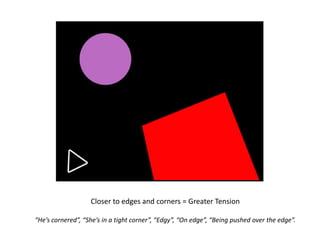 Closer to edges and corners = Greater Tension
“He’s cornered”, “She’s in a tight corner”, “Edgy”, “On edge”, “Being pushed over the edge”.

 