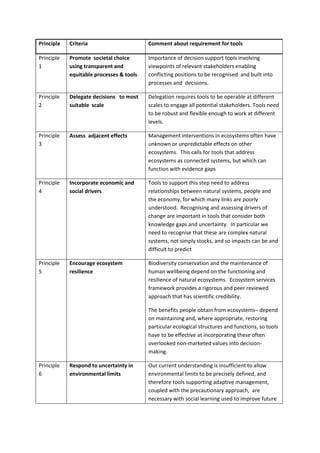 Principle Criteria Comment about requirement for tools
Principle
1
Promote societal choice
using transparent and
equitable processes & tools
Importance of decision support tools involving
viewpoints of relevant stakeholders enabling
conflicting positions to be recognised and built into
processes and decisions.
Principle
2
Delegate decisions to most
suitable scale
Delegation requires tools to be operable at different
scales to engage all potential stakeholders. Tools need
to be robust and flexible enough to work at different
levels.
Principle
3
Assess adjacent effects Management interventions in ecosystems often have
unknown or unpredictable effects on other
ecosystems. This calls for tools that address
ecosystems as connected systems, but which can
function with evidence gaps
Principle
4
Incorporate economic and
social drivers
Tools to support this step need to address
relationships between natural systems, people and
the economy, for which many links are poorly
understood. Recognising and assessing drivers of
change are important in tools that consider both
knowledge gaps and uncertainty. In particular we
need to recognise that these are complex natural
systems, not simply stocks, and so impacts can be and
difficult to predict
Principle
5
Encourage ecosystem
resilience
Biodiversity conservation and the maintenance of
human wellbeing depend on the functioning and
resilience of natural ecosystems. Ecosystem services
framework provides a rigorous and peer reviewed
approach that has scientific credibility.
The benefits people obtain from ecosystems– depend
on maintaining and, where appropriate, restoring
particular ecological structures and functions, so tools
have to be effective at incorporating these often
overlooked non-marketed values into decision-
making.
Principle
6
Respond to uncertainty in
environmental limits
Our current understanding is insufficient to allow
environmental limits to be precisely defined, and
therefore tools supporting adaptive management,
coupled with the precautionary approach, are
necessary with social learning used to improve future
 