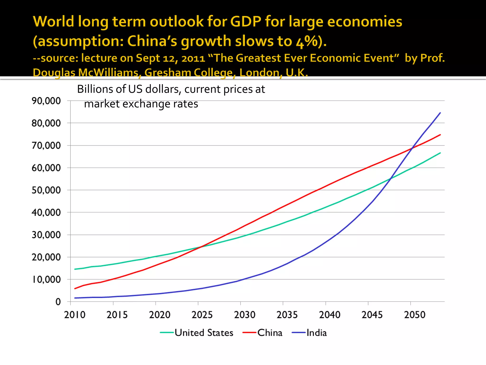 Billions of US dollars, current prices at market exchange rates  