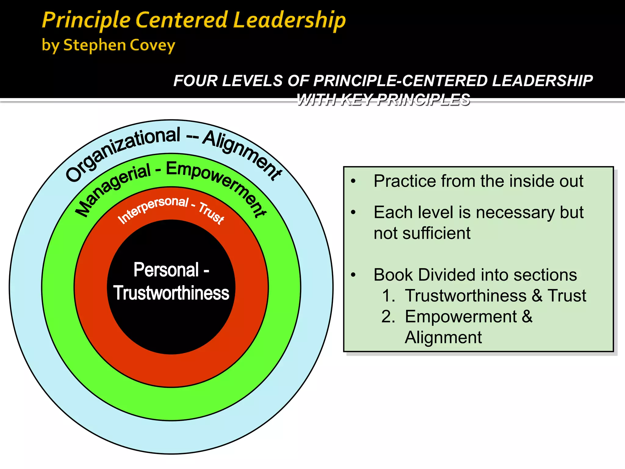 •Practice from the inside out 
•Each level is necessary but not sufficient 
•Book Divided into sections 
1.Trustworthiness & Trust 
2.Empowerment & Alignment 
FOUR LEVELS OF PRINCIPLE-CENTERED LEADERSHIP 
WITH KEY PRINCIPLES  