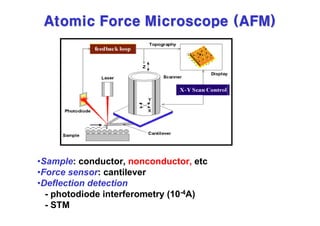 Principle Of A F S | PDF