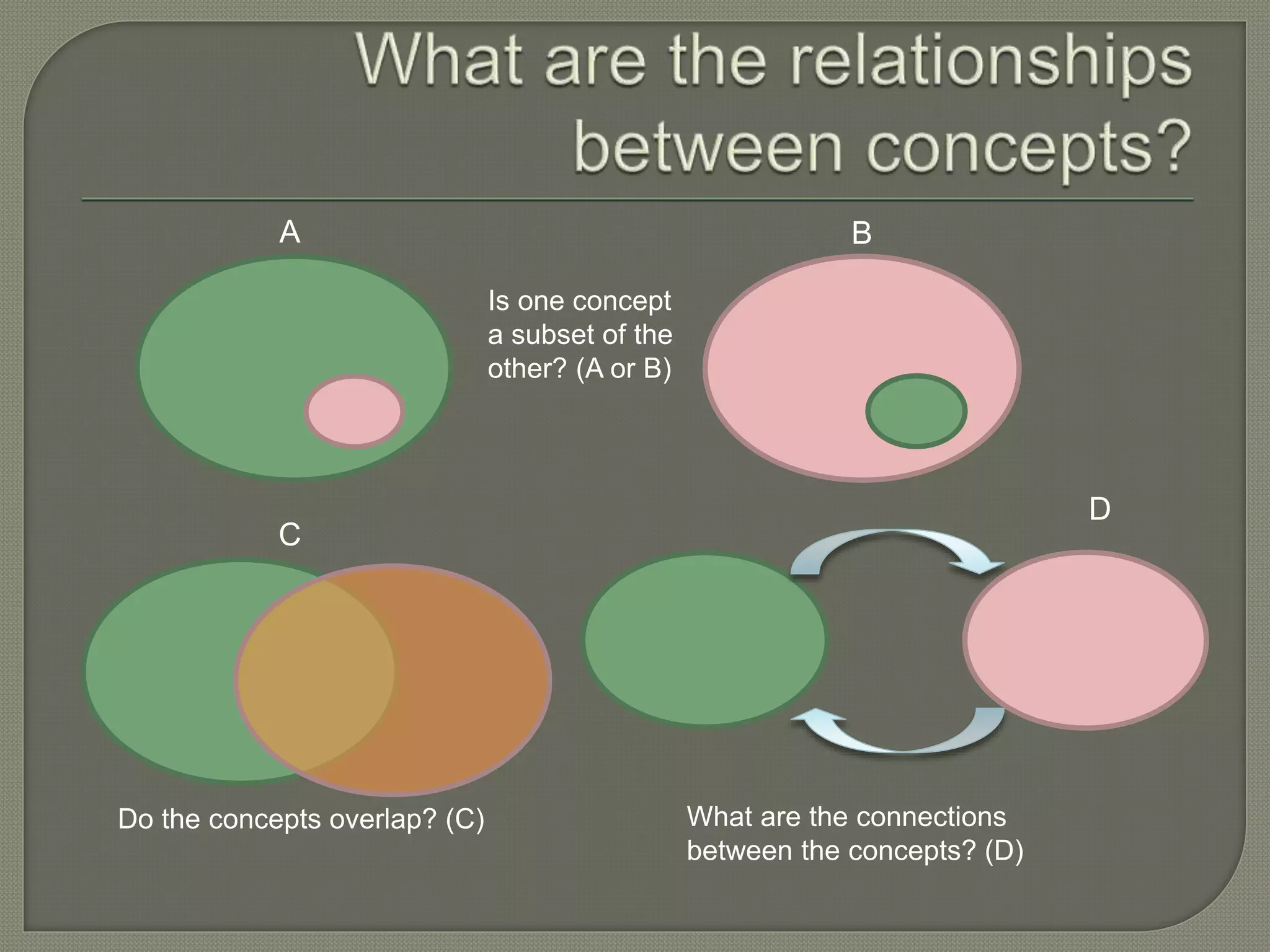 Is one concept
a subset of the
other? (A or B)
A B
C
Do the concepts overlap? (C)
D
What are the connections
between the concepts? (D)
 