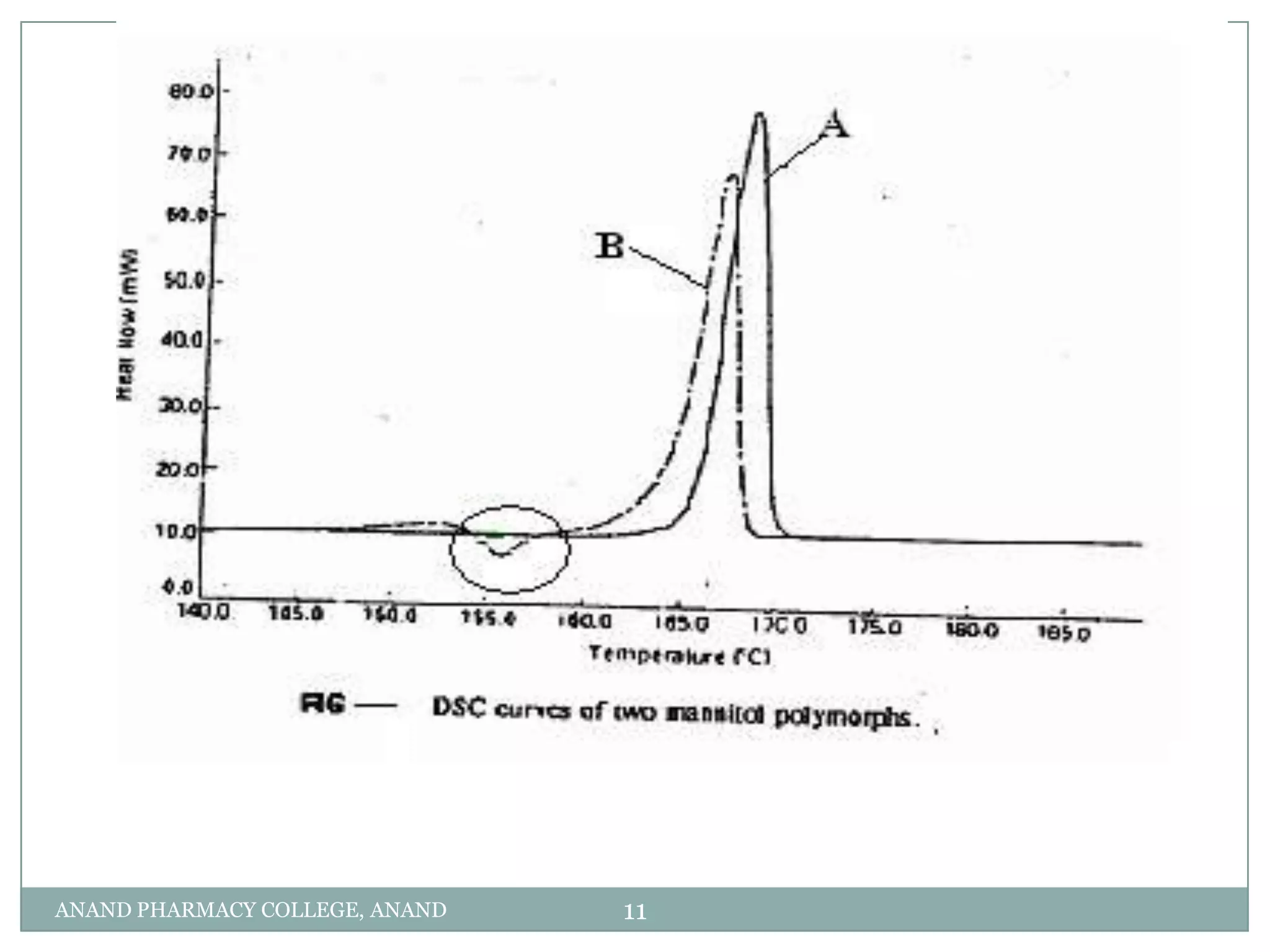 ANAND PHARMACY COLLEGE, ANAND   11
 
