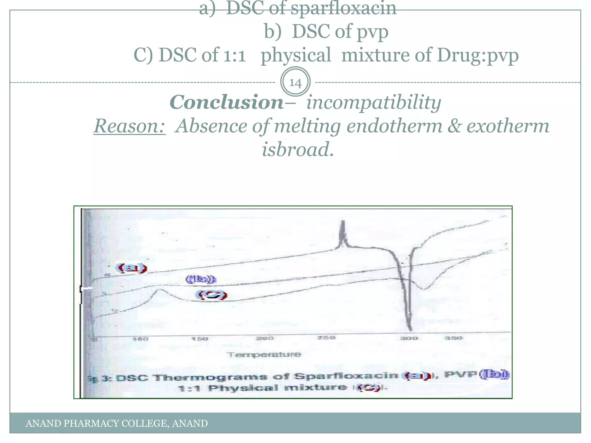 a) DSC of sparfloxacin
                               b) DSC of pvp
                 C) DSC of 1:1 physical mixture of Drug:pvp
                                 14
                 Conclusion– incompatibility
          Reason: Absence of melting endotherm & exotherm
                           isbroad.




ANAND PHARMACY COLLEGE, ANAND
 