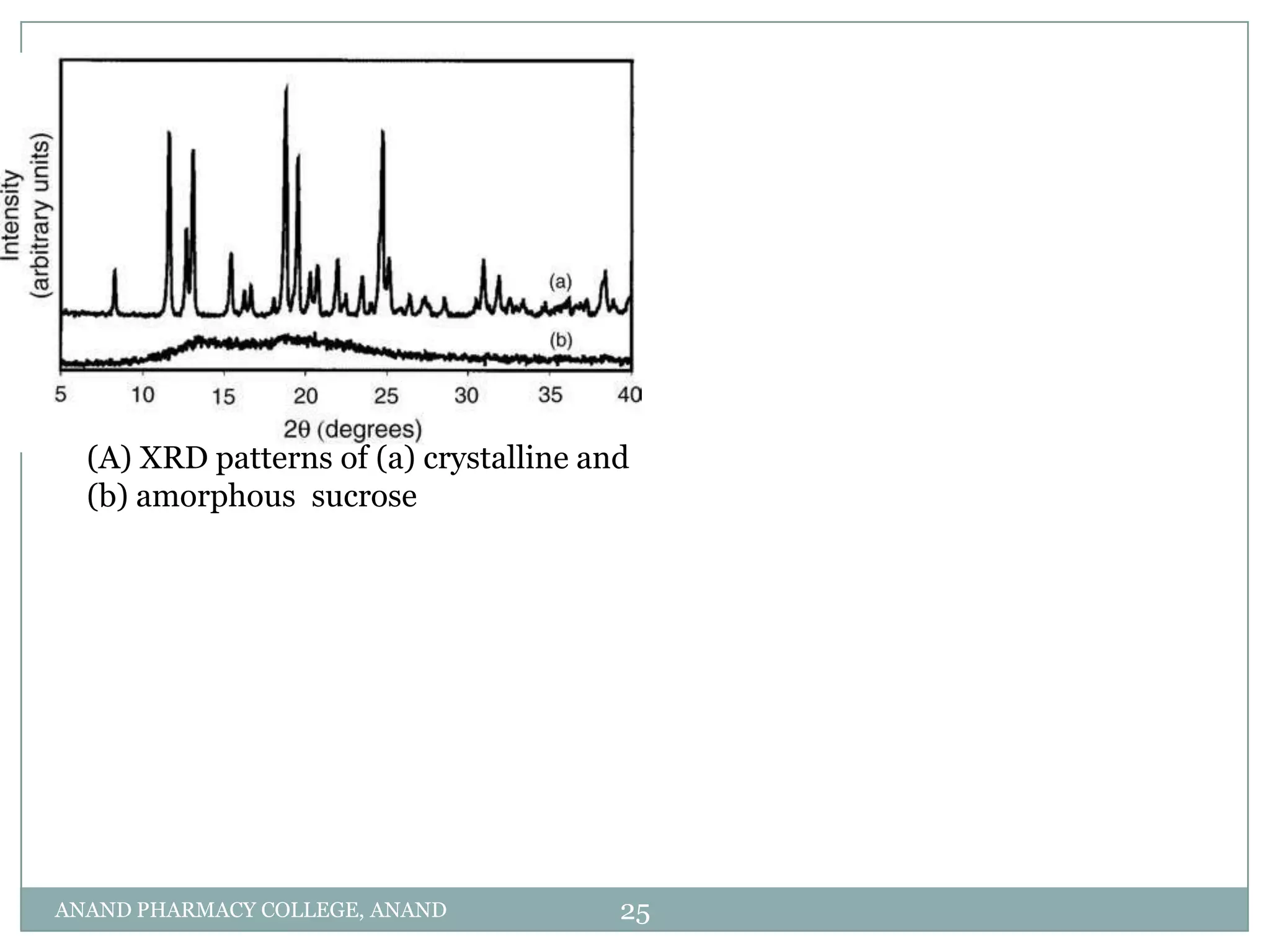 (A) XRD patterns of (a) crystalline and
  (b) amorphous sucrose




ANAND PHARMACY COLLEGE, ANAND           25
 