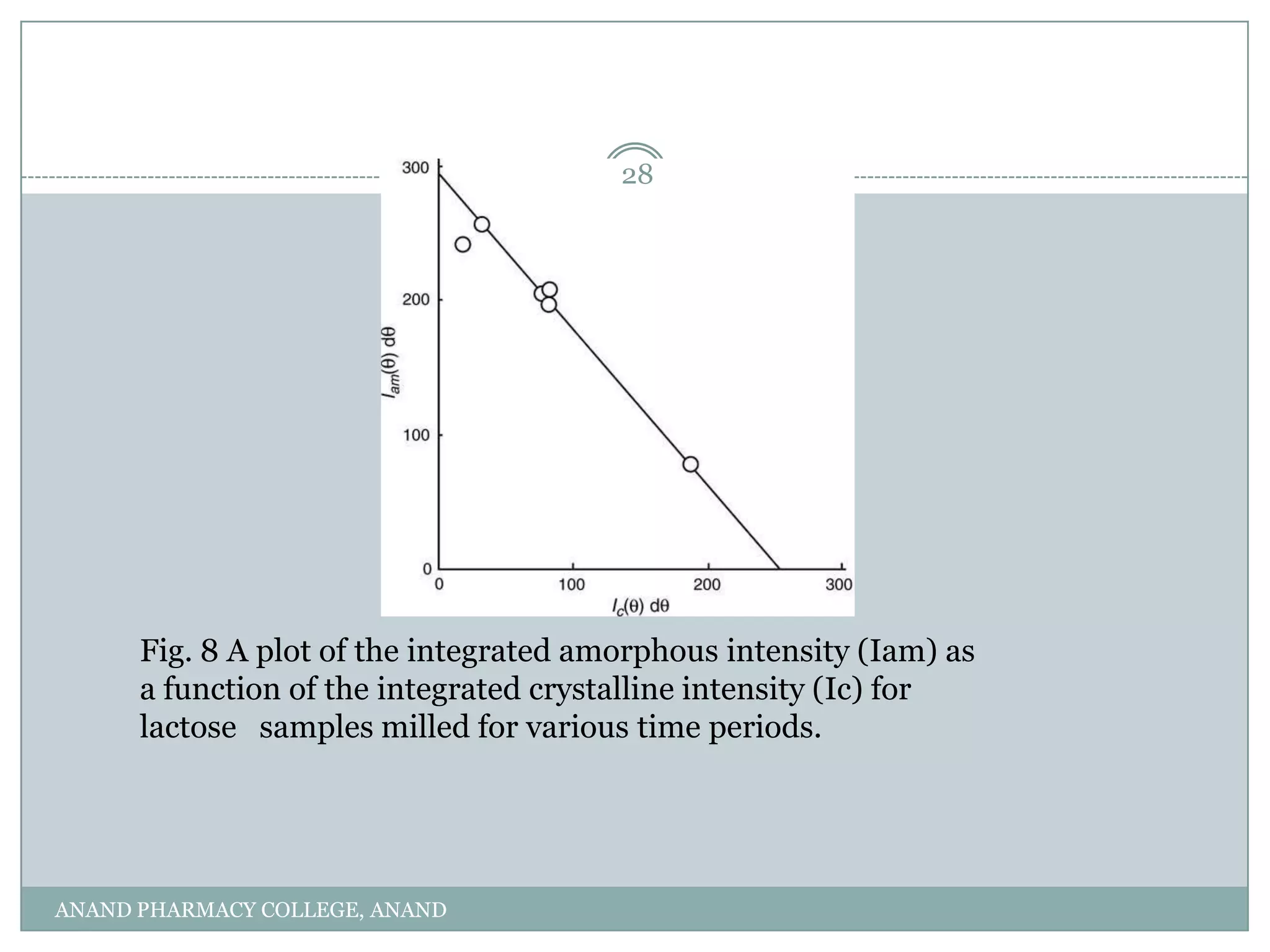 28




      Fig. 8 A plot of the integrated amorphous intensity (Iam) as
      a function of the integrated crystalline intensity (Ic) for
      lactose samples milled for various time periods.




ANAND PHARMACY COLLEGE, ANAND
 