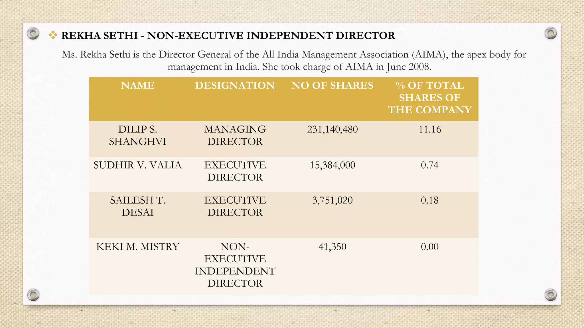  REKHA SETHI - NON-EXECUTIVE INDEPENDENT DIRECTOR
Ms. Rekha Sethi is the Director General of the All India Management Association (AIMA), the apex body for
management in India. She took charge of AIMA in June 2008.
NAME DESIGNATION NO OF SHARES % OF TOTAL
SHARES OF
THE COMPANY
DILIP S.
SHANGHVI
MANAGING
DIRECTOR
231,140,480 11.16
SUDHIR V. VALIA EXECUTIVE
DIRECTOR
15,384,000 0.74
SAILESH T.
DESAI
EXECUTIVE
DIRECTOR
3,751,020 0.18
KEKI M. MISTRY NON-
EXECUTIVE
INDEPENDENT
DIRECTOR
41,350 0.00
 