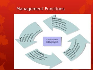 Principle and practices of management ch1 | PPTX