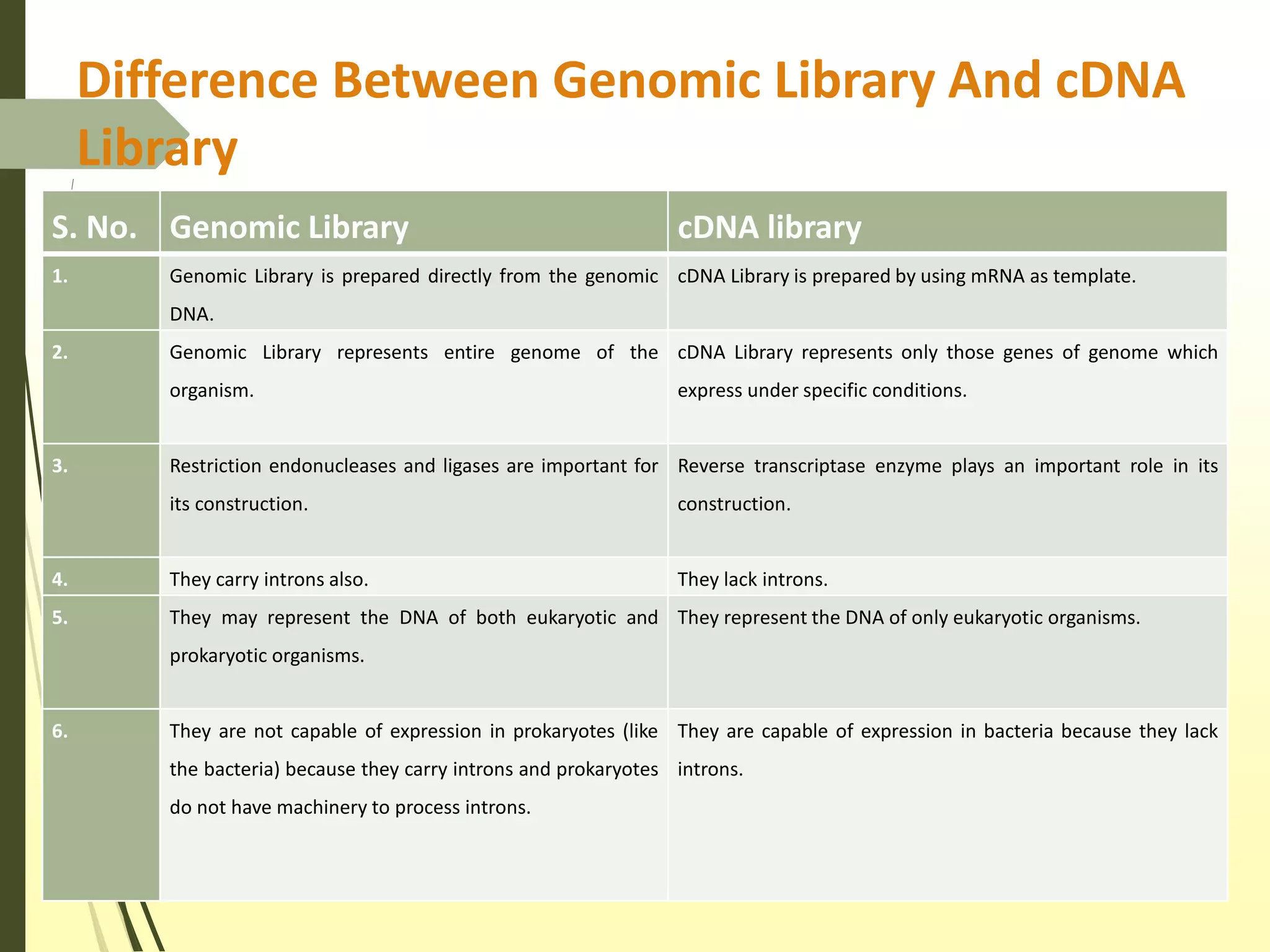 Principle and procedure for making Genomic library and cDNA library.pptx