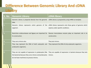 Principle and procedure for making Genomic library and cDNA library.pptx