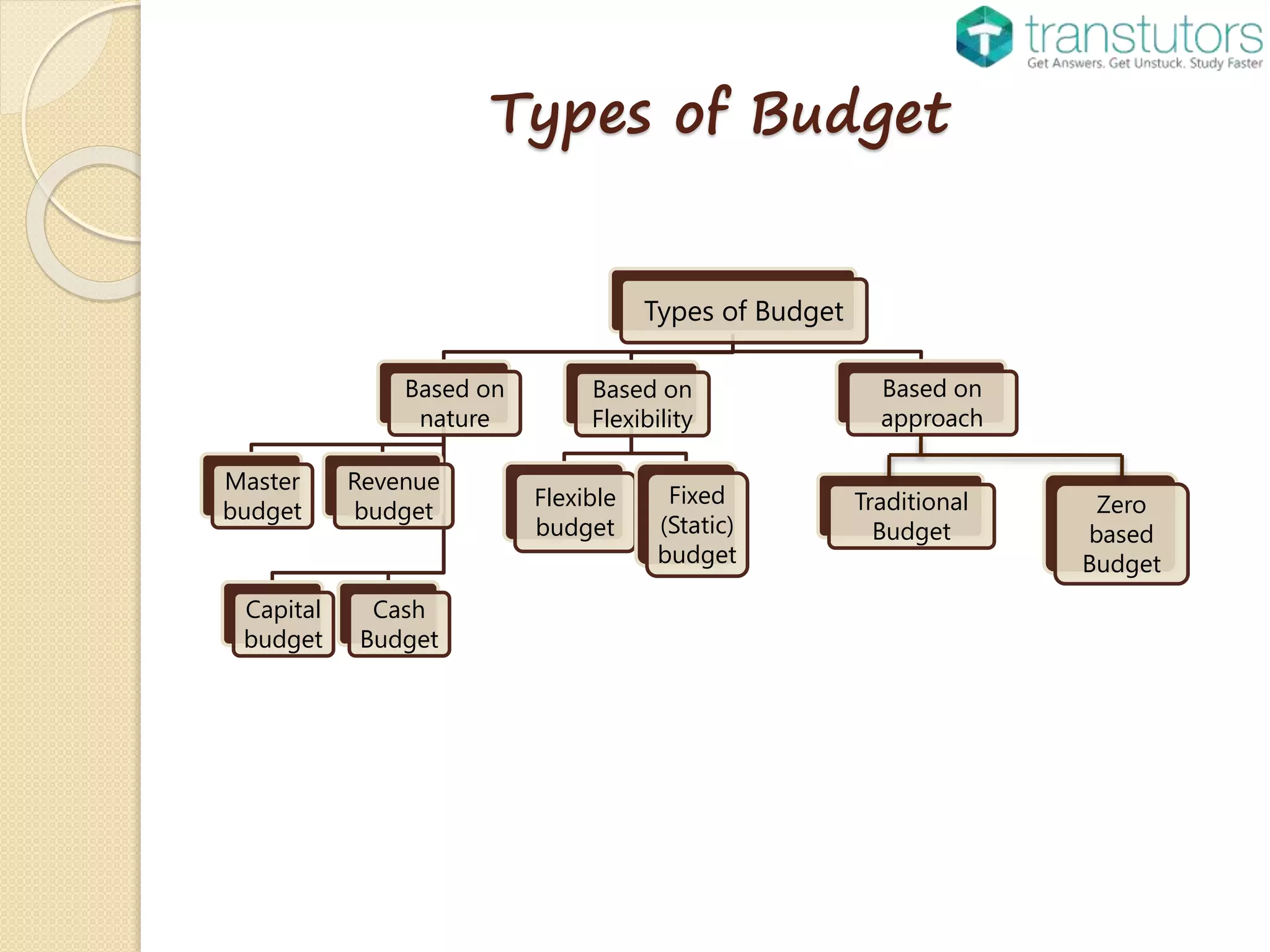 Types of Budget
Types of Budget
Based on
nature
Master
budget
Revenue
budget
Capital
budget
Cash
Budget
Based on
Flexibility
Flexible
budget
Fixed
(Static)
budget
Based on
approach
Traditional
Budget
Zero
based
Budget
