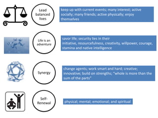 keep up with current events; many interest; active socially; many friends; active physically; enjoy themselvesSelf-Renewalsavor life; security lies in their initiative, resourcefulness, creativity, willpower, courage, stamina and native intelligence Synergychange agents; work smart and hard; creative; innovative; build on strengths; “whole is more than the sum of the parts”Life is an adventureLead balanced livesphysical; mental; emotional; and spiritual