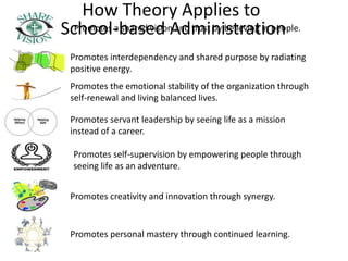How Theory Applies to  School-based AdministrationPromotes a shared vision and trust by believing in people.Promotes interdependency and shared purpose by radiating positive energy. Promotes the emotional stability of the organization through self-renewal and living balanced lives.Promotes servant leadership by seeing life as a mission instead of a career. Promotes self-supervision by empowering people through seeing life as an adventure.Promotes creativity and innovation through synergy. Promotes personal mastery through continued learning.