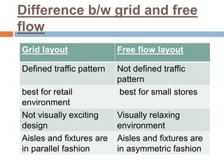 Principle n chracteristic of layout n trafic flow analysis | PPTX