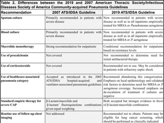 Principle of antibiotic use in pulmonary infections | PDF