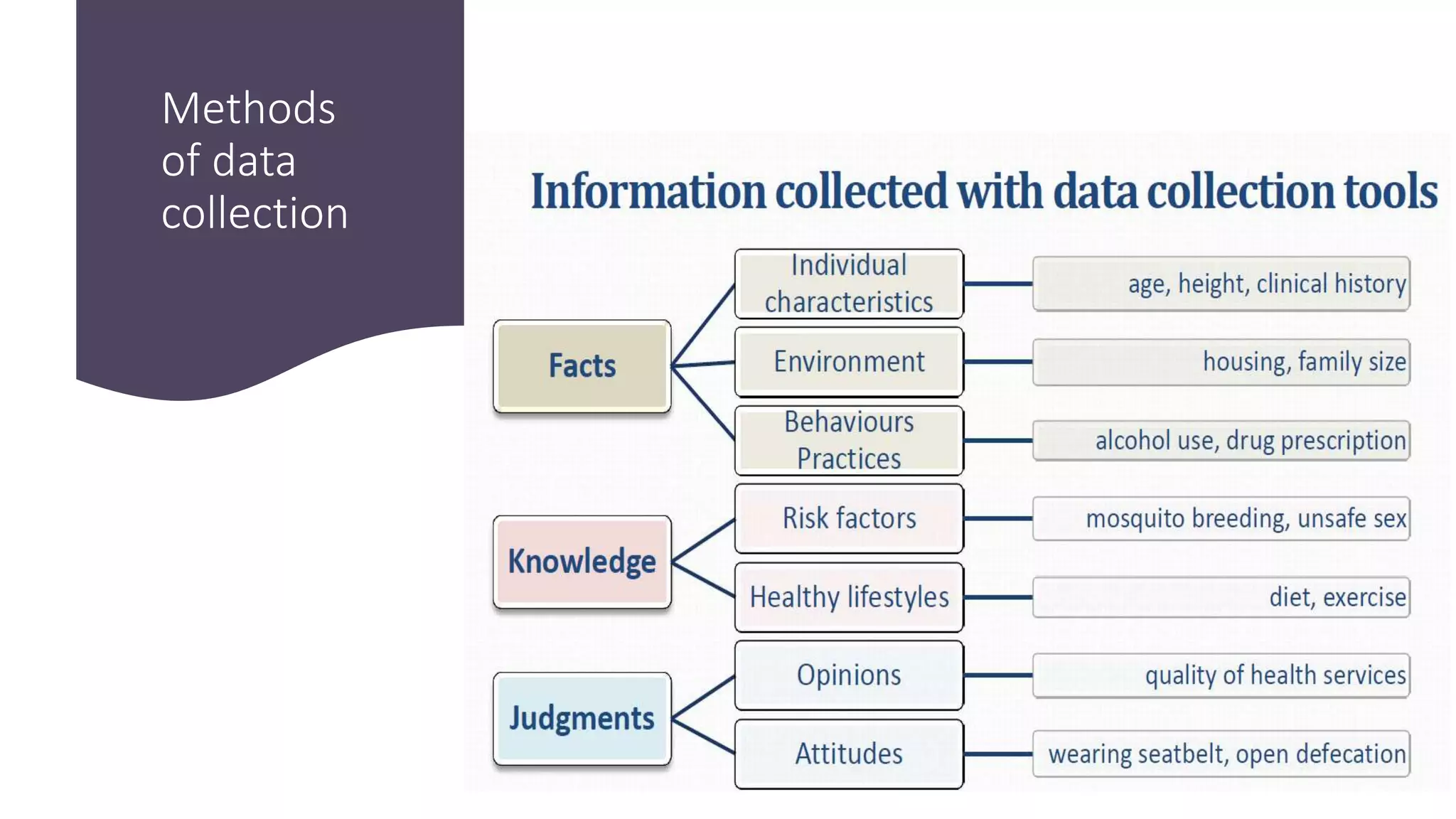 Principles of data collection.pptx | Infectious Diseases | Diseases and ...
