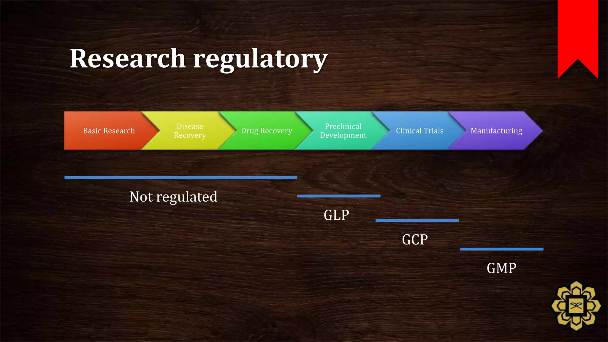 Research regulatory

                    Disease                    Preclinical
 Basic Research               Drug Recovery                  Clinical Trials   Manufacturing
                   Recovery                   Development




             Not regulated
                                              GLP
                                                              GCP
                                                                                  GMP
 