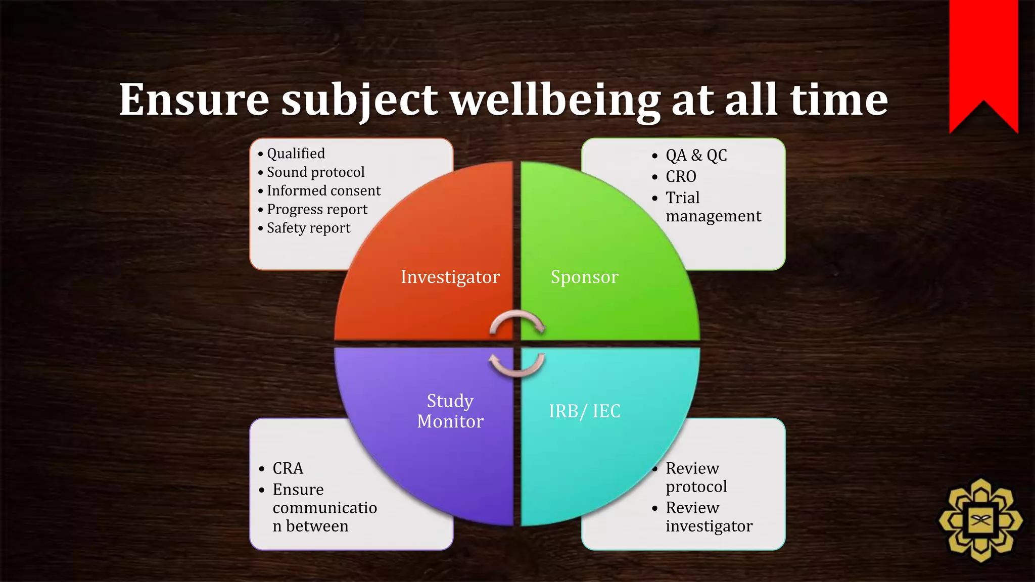 Ensure subject wellbeing at all time
      • Qualified                                    • QA & QC
      • Sound protocol                               • CRO
      • Informed consent
                                                     • Trial
      • Progress report                                management
      • Safety report


                           Investigator   Sponsor




                             Study
                                          IRB/ IEC
                            Monitor

      • CRA                                          • Review
      • Ensure                                         protocol
        communicatio                                 • Review
        n between                                      investigator
 