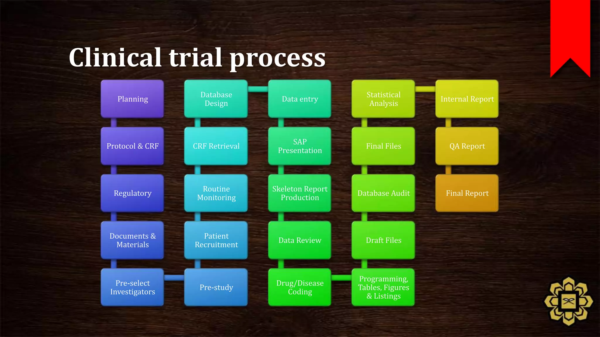Clinical trial process
                      Database                          Statistical
     Planning                         Data entry                        Internal Report
                       Design                            Analysis



                                         SAP
   Protocol & CRF   CRF Retrieval                       Final Files       QA Report
                                     Presentation



                      Routine       Skeleton Report
    Regulatory                                        Database Audit     Final Report
                     Monitoring       Production



   Documents &        Patient
                                     Data Review        Draft Files
    Materials       Recruitment



                                                      Programming,
     Pre-select                      Drug/Disease
                     Pre-study                        Tables, Figures
   Investigators                        Coding
                                                        & Listings
 