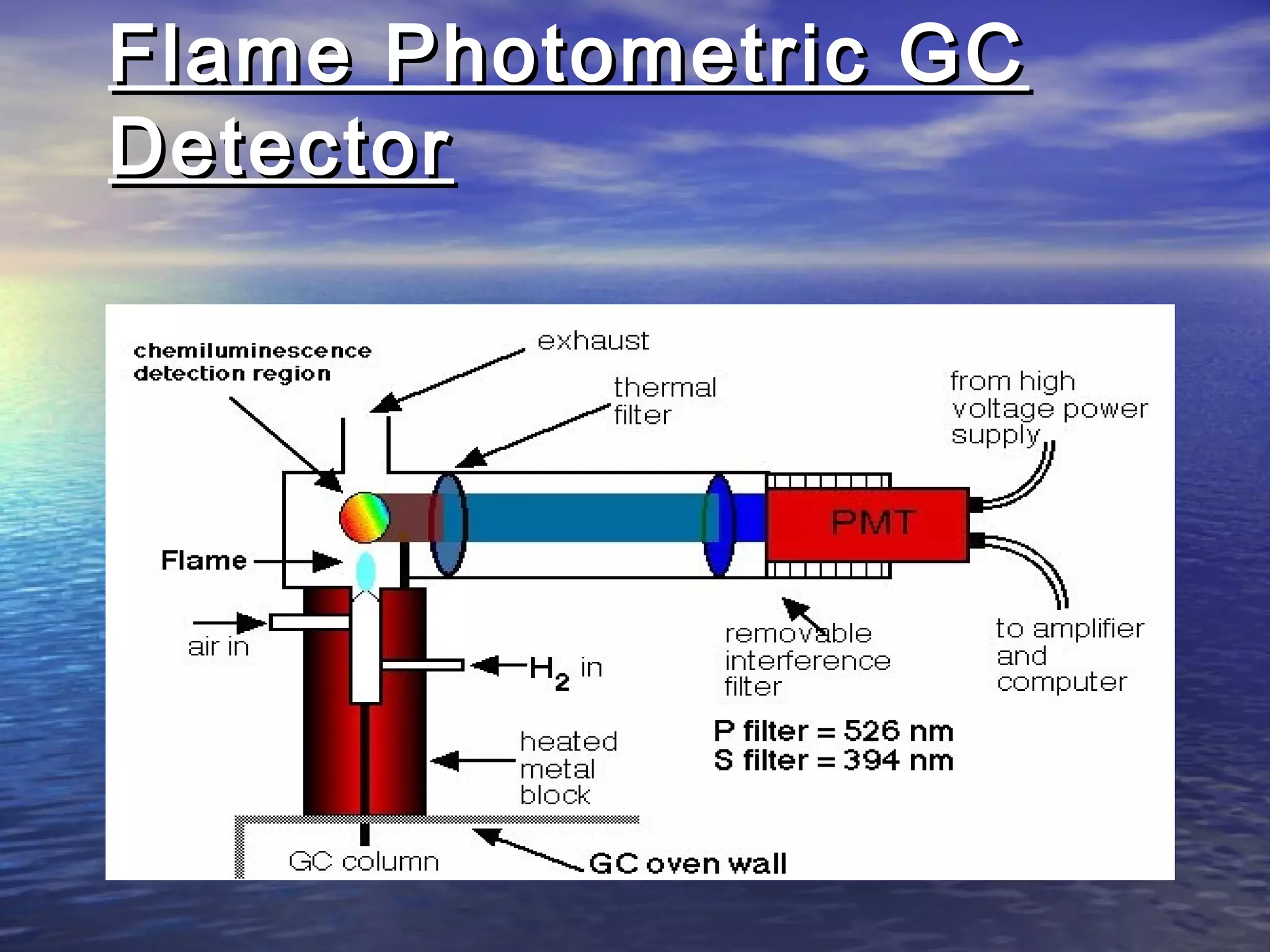 Flame Photometric GCFlame Photometric GC
DetectorDetector
 