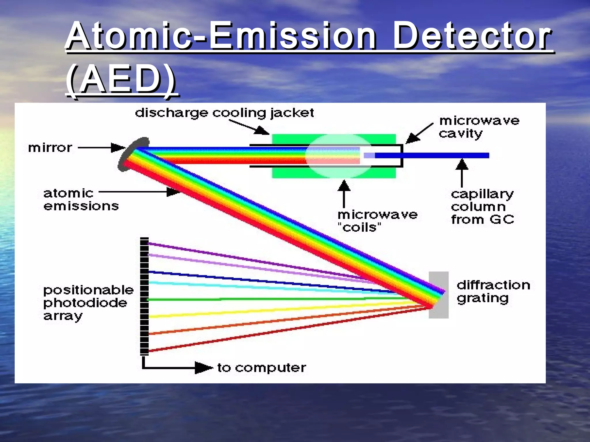 Atomic-Emission DetectorAtomic-Emission Detector
(AED)(AED)
 