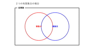 全事象
事象Ａ 事象Ｂ
２つの有限集合の場合
 