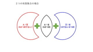 Ａ∩B
（AかつBでない）
￣ Ａ∩B
（AかつB）
Ａ∩B
（AでないかつB）
￣
２つの有限集合の場合
 