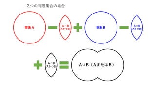 ２つの有限集合の場合
事象Ａ 事象Ｂ
Ａ∩B
（AかつB）
Ａ∩B
（AかつB）
Ａ∩B
（AかつB） A∪B（ＡまたはＢ）
 