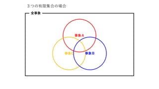 全事象
３つの有限集合の場合
事象Ａ
事象Ｂ事象C
 