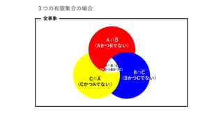 全事象
３つの有限集合の場合
Ａ∩B
（AかつBでない）
￣
C∩A
（CかつAでない）
￣
B∩C
（BかつCでない）
￣
A∩B∩C
(AかつBかつC)
 